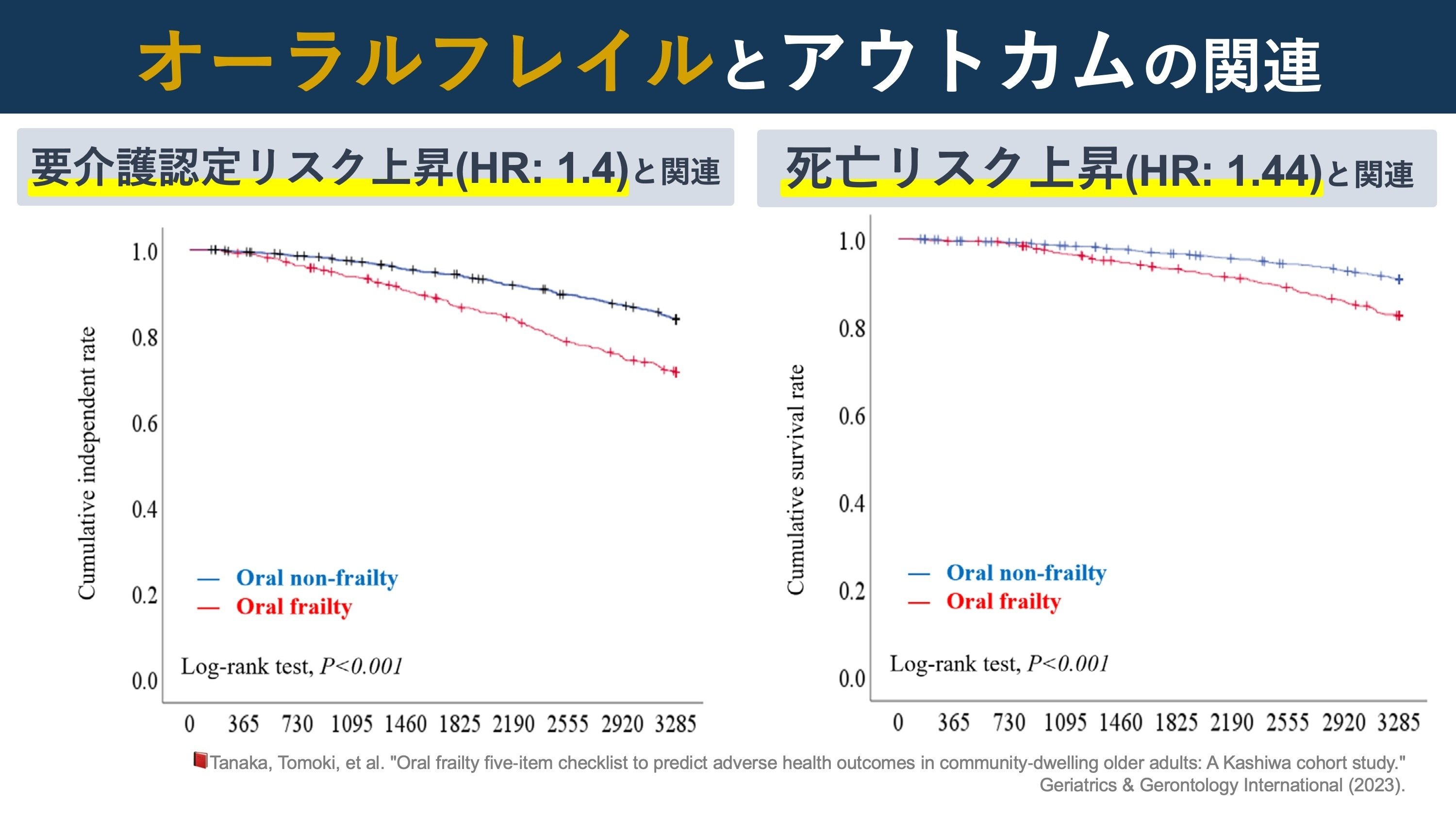 オーラルフレイル」のコンセンサスステートメント｜Super Human
