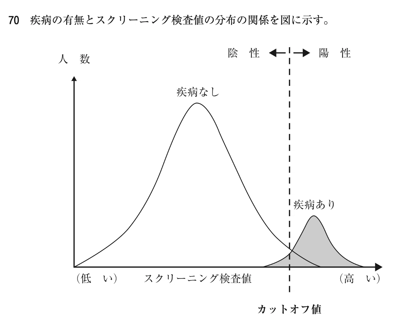 カット オフ 値