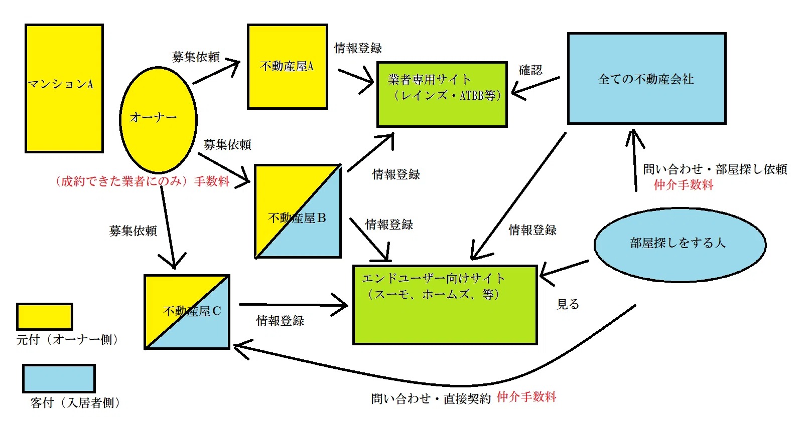 基礎知識】賃貸業界の仕組み①客付と元付｜コリドラス不動産