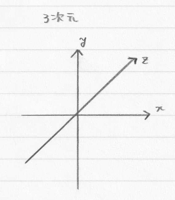 会話でつかう「2次元」と「3次元」(と2.5次元)と「異次元」の意味を分かりやすく説明|勉強できようサイト「悩まないくらいの点を取るサイト」