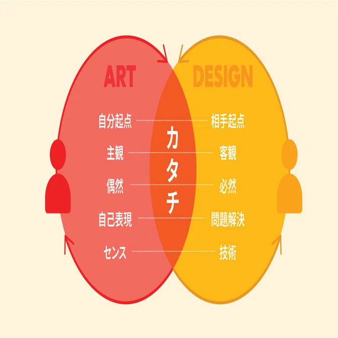 アート と は