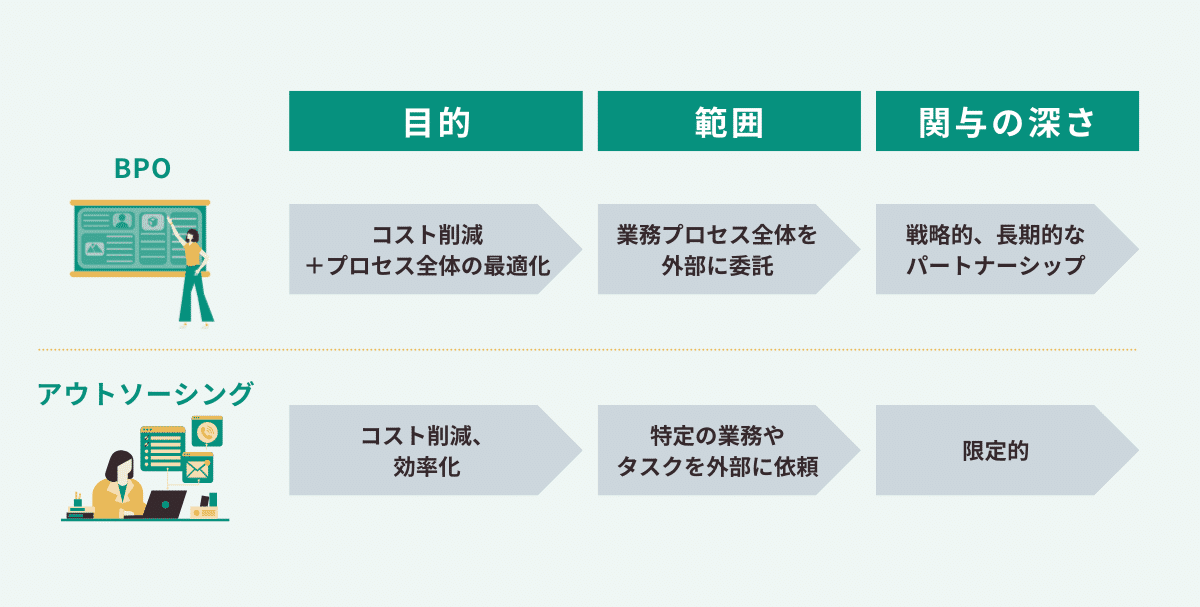 BPOとアウトソーシングの違い