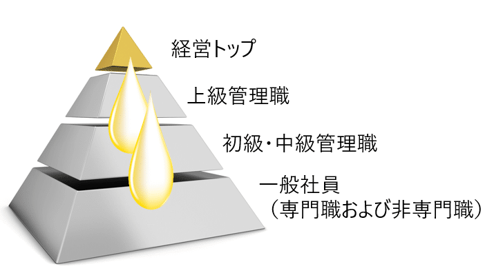 AP」方式による次世代リーダー発掘と集中的育成―人材を社内で