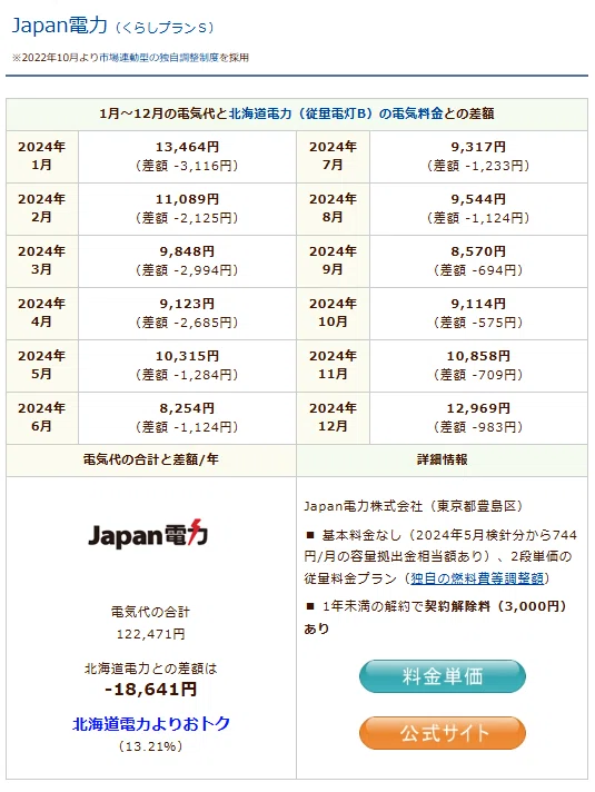2024年、北海道では結局どの新電力プランが一番お得だったのか？｜sfp