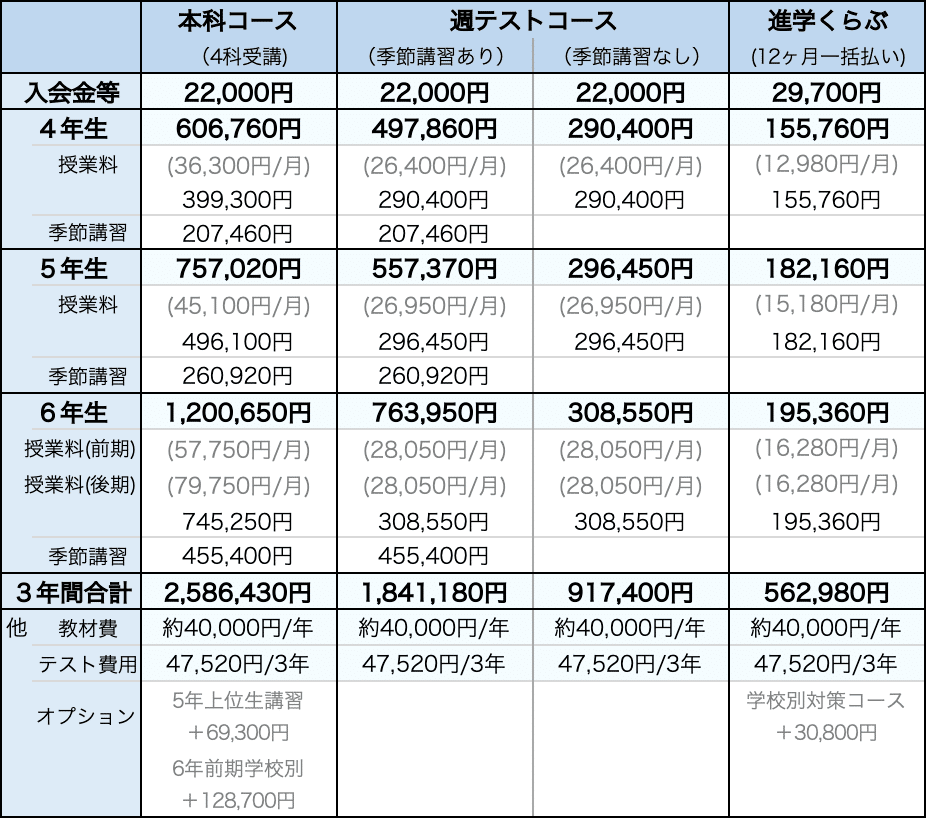 四谷大塚 学校別 開成コース2022全回 学校別週テスト正月特訓