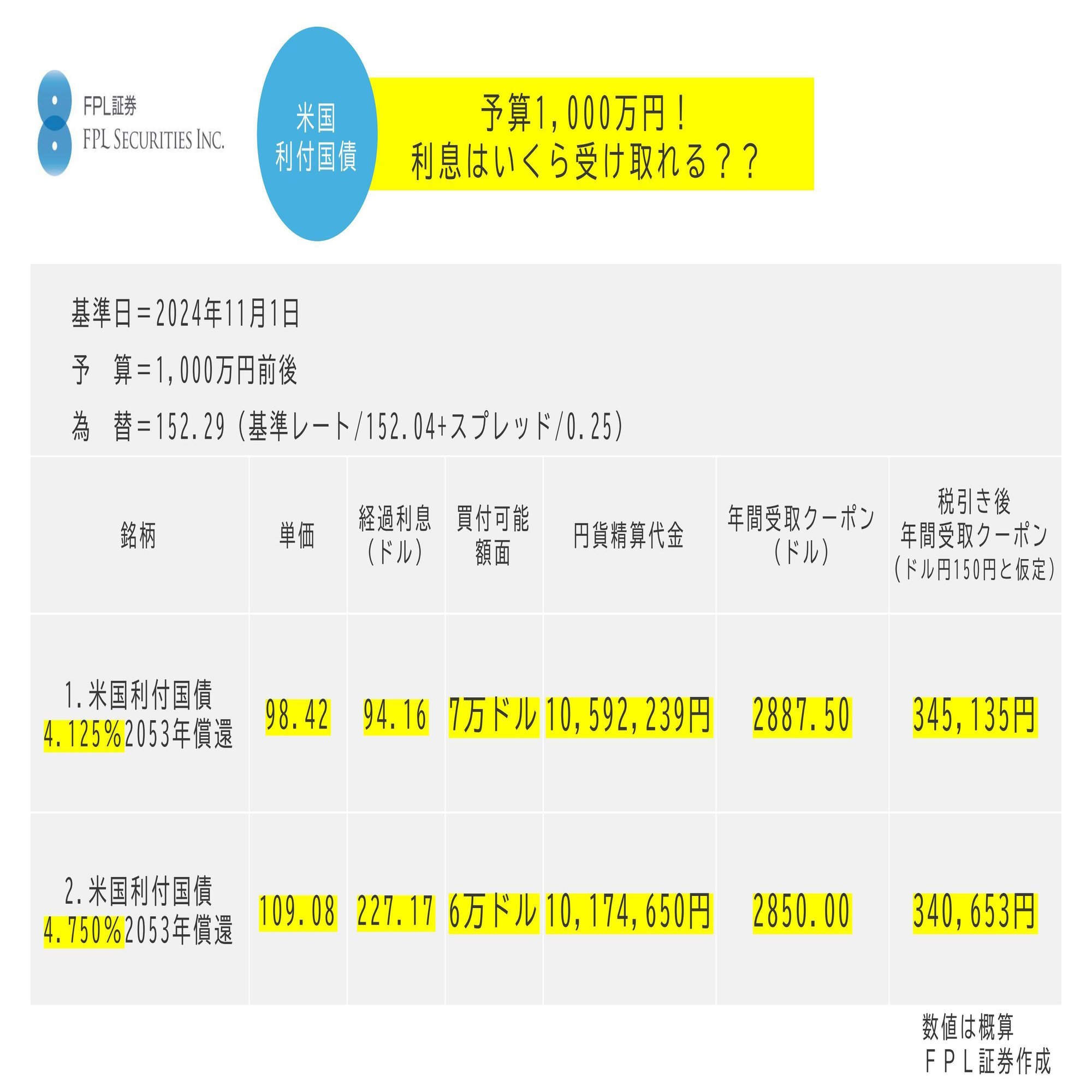 No.157 予算1,000万円 利息はいくらか。ー米国債編ー｜ＦＰＬ証券〈預金以上株式未満、という選択〉