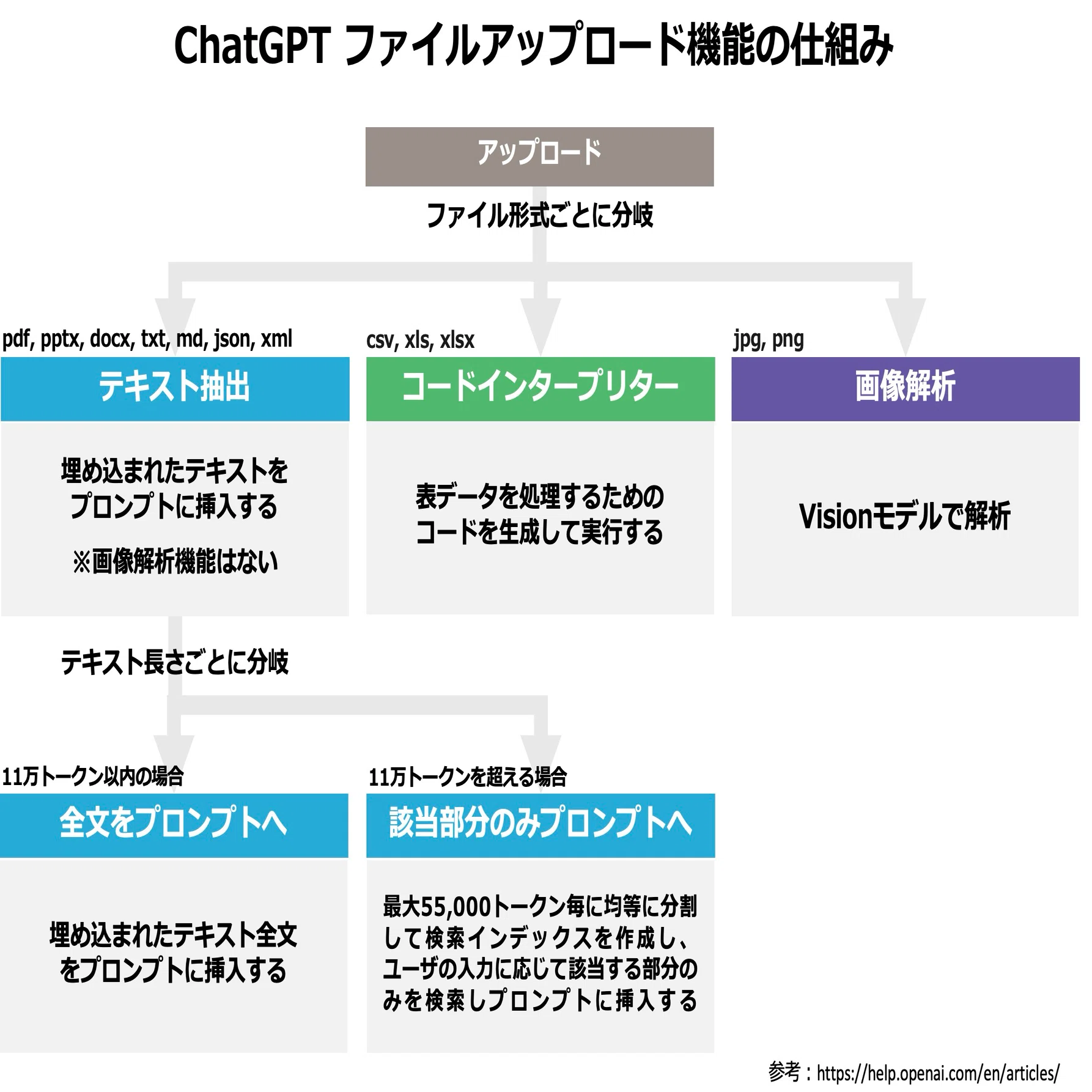 解説】ChatGPTがPDFやExcelファイルを読み込む仕組みを図解する｜株式