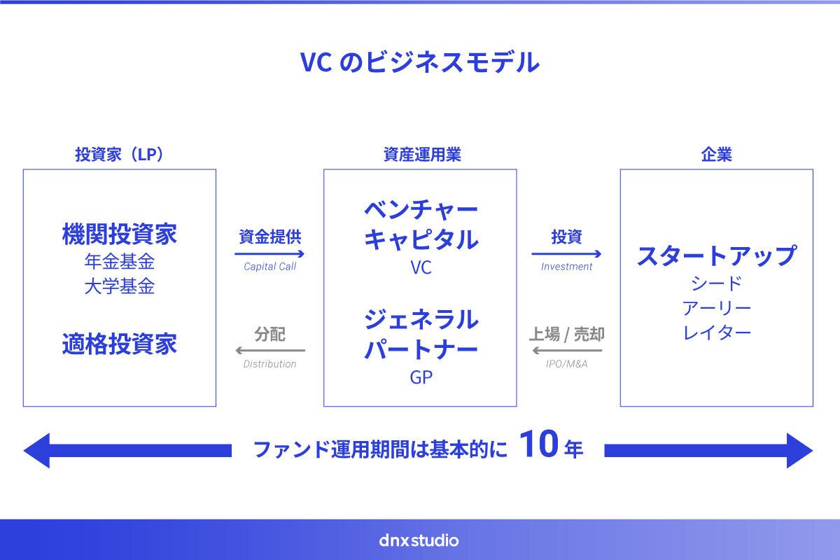 DNX Studio : 起業家のための創業時のVCパートナーの選び方｜DNX Ventures