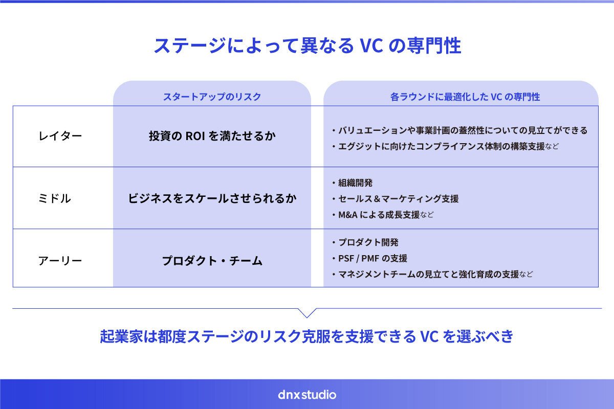DNX Studio : 起業家のための創業時のVCパートナーの選び方｜DNX Ventures
