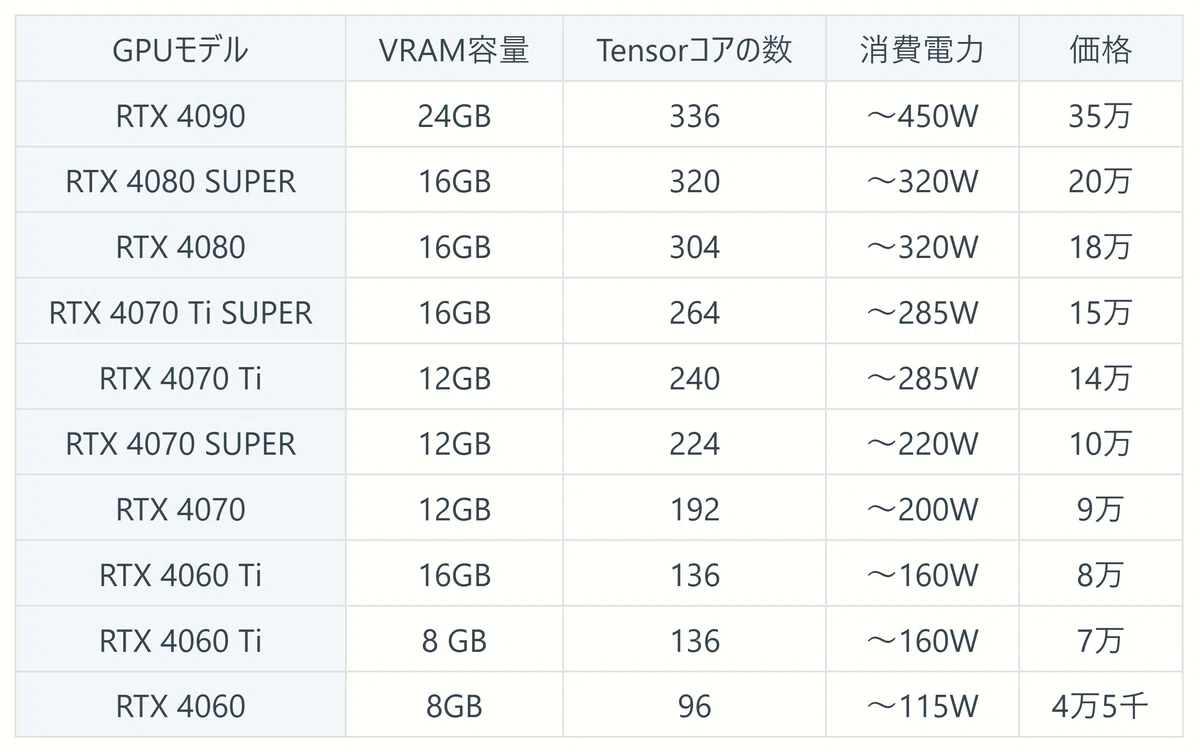 RTX 4000 シリーズの VRAM容量 と Tensor コア の数と消費電力と価格の表