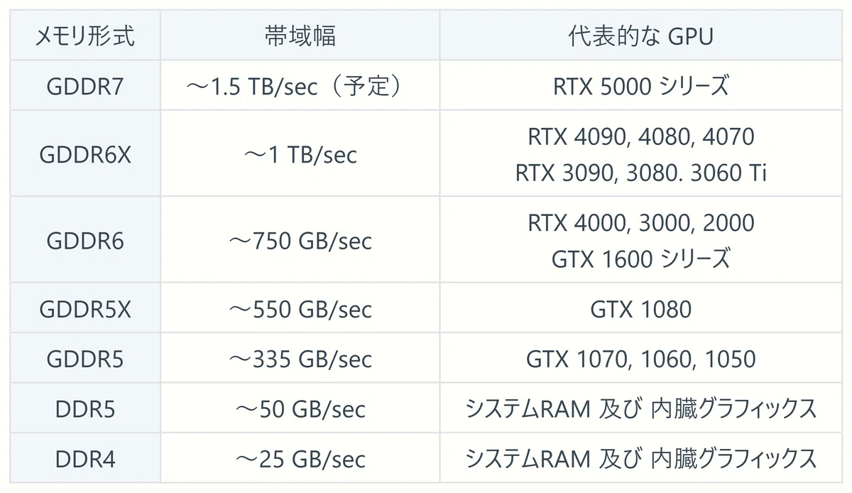 メモリの種類と帯域幅と代表的な GPU の表