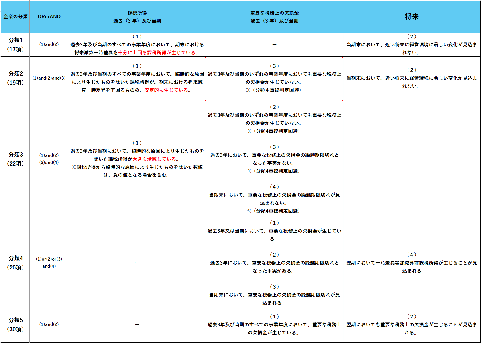 税効果会計における繰延税金資産の回収可能性について〈個別FS〉｜こるび
