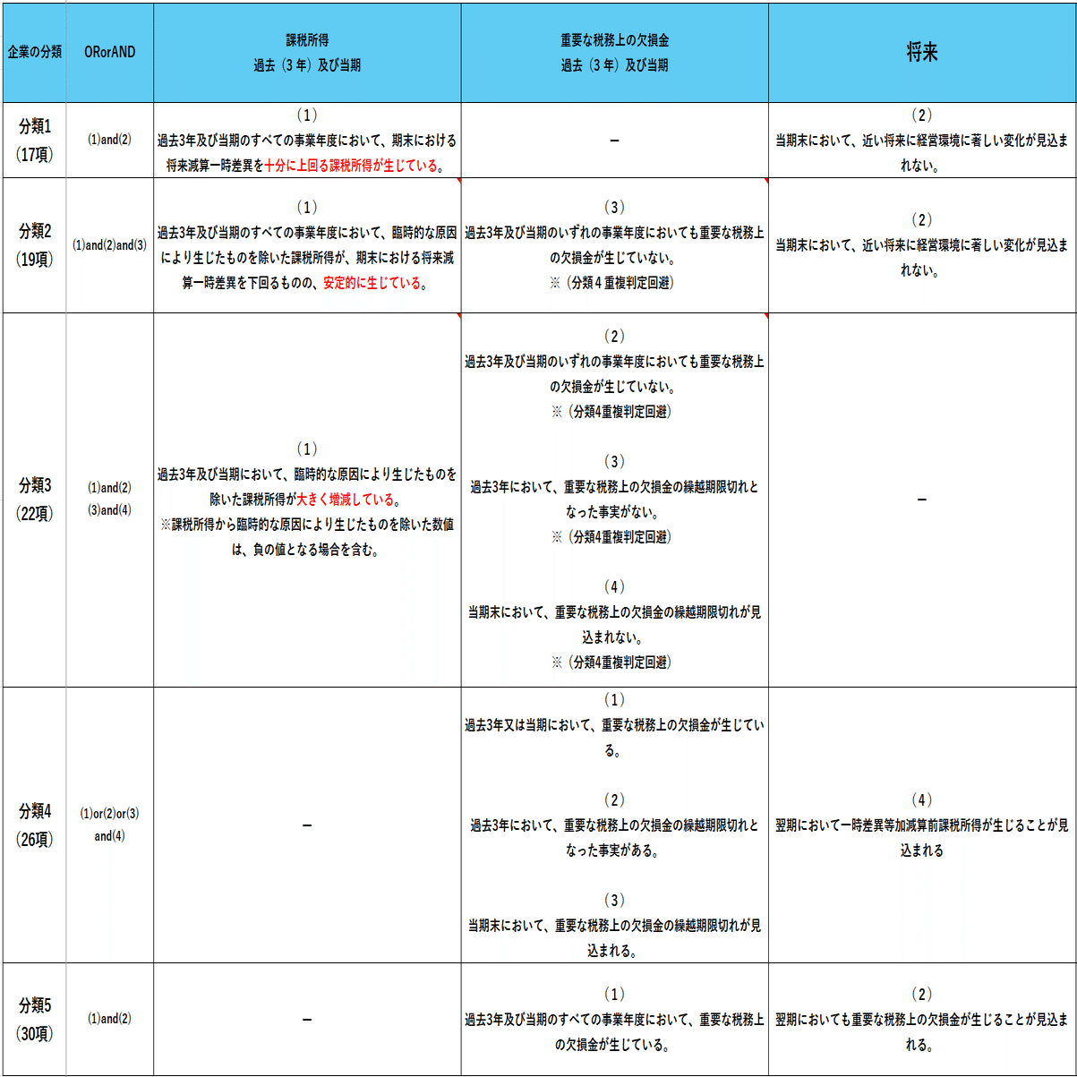 税効果会計における繰延税金資産の回収可能性について〈個別FS〉｜こるび