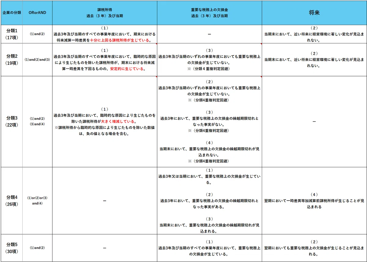 税効果会計における繰延税金資産の回収可能性について〈個別FS〉｜こるび