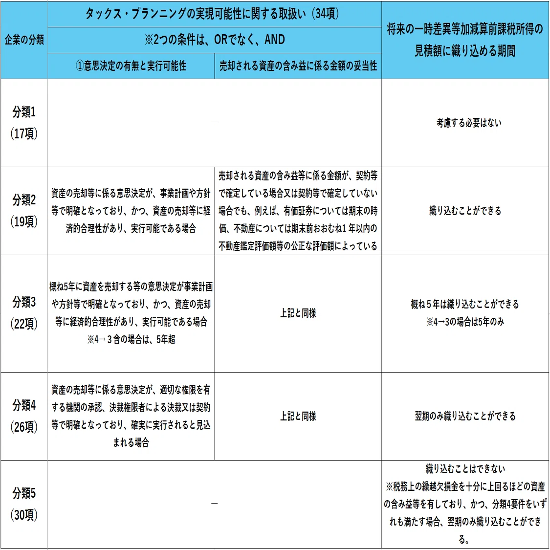 税効果会計における繰延税金資産の回収可能性について〈個別FS〉｜こるび