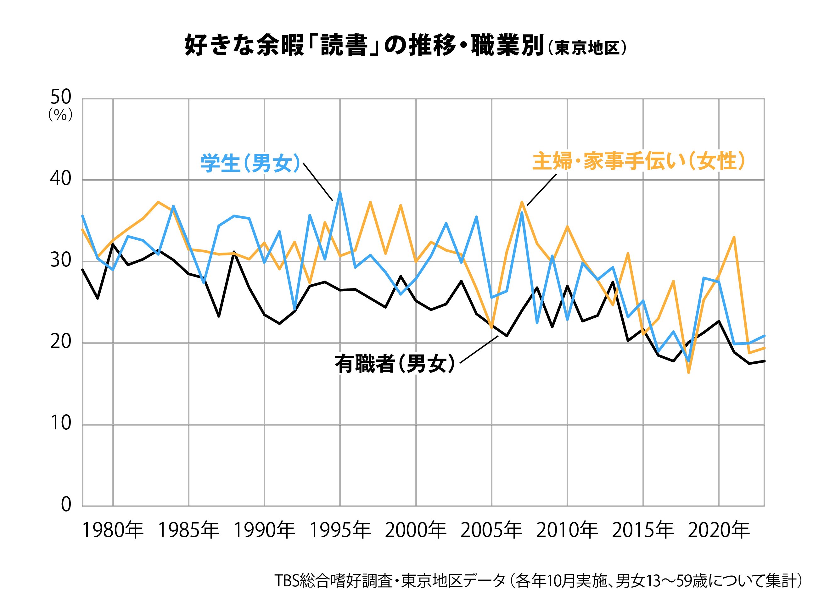 データからみえる今日の世相～働くと本が読めない我が暮らし～｜調査