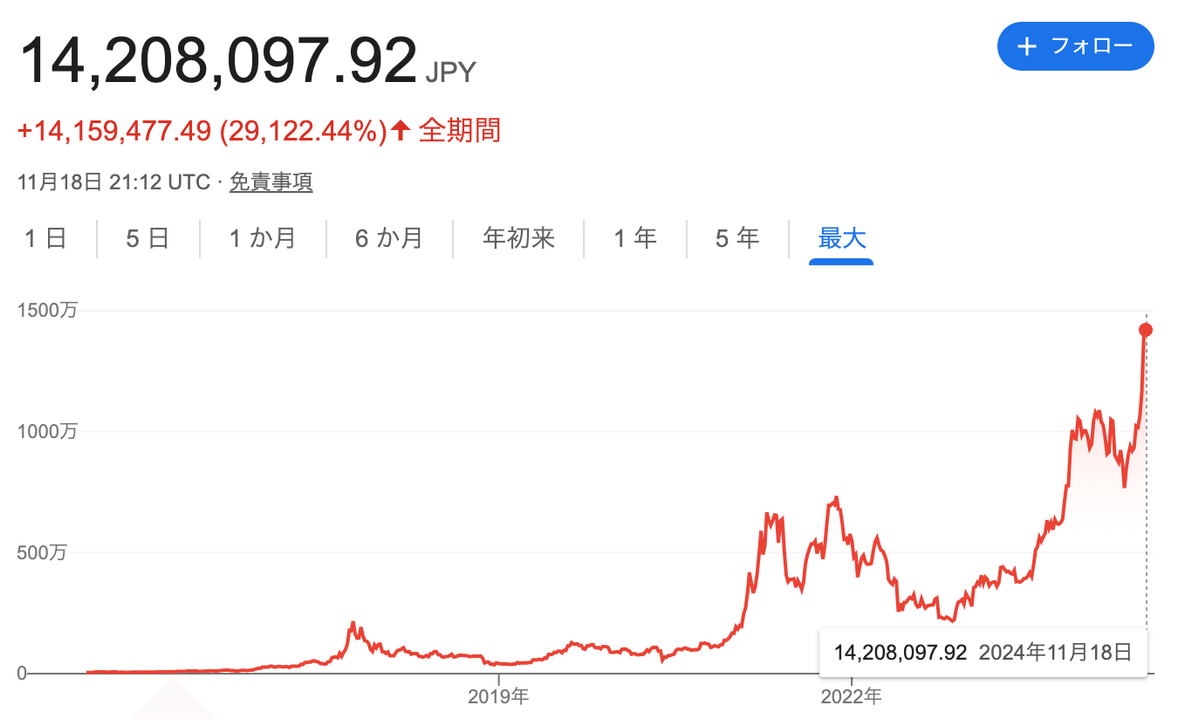 1BTC1,400万円なのに、ビットコイン”億り人”が消えた本当の理由 ｜100年人生を劇的に好転させる”科学的知識”源 ＠ー遼（にのまえりょう）