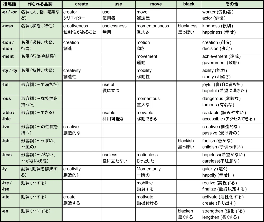 英単語を忘れないためのコツ!【接尾語の意味と品詞を覚えよう】|English × LIFE by TK5432