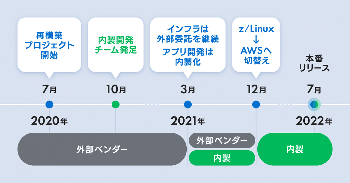 訳あってお買い得！30～80％OFF オープンゲートウェイ内製化の成功！AWS移行と運用改善 ビジネス・経済