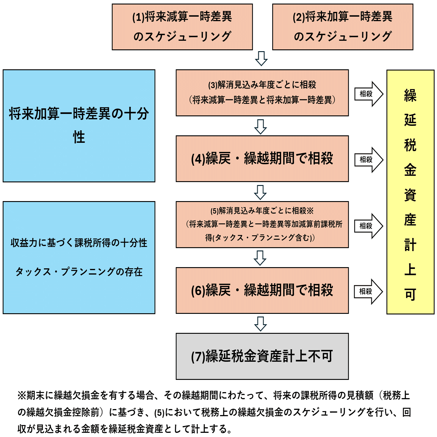 税効果会計における繰延税金資産の回収可能性について〈個別FS〉｜こるび