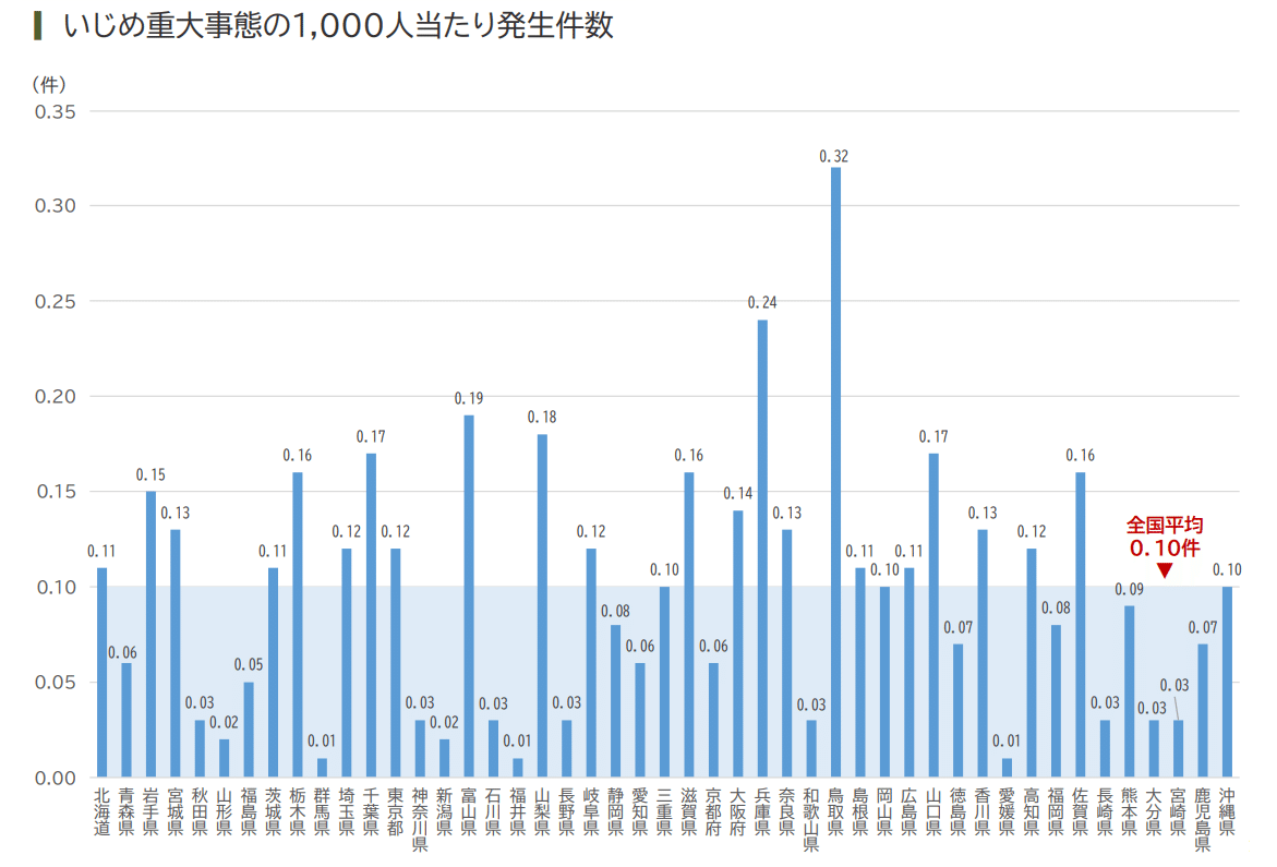 児童生徒によるいじめの認知状況（R5年度）｜cyo99, image size:1171x795