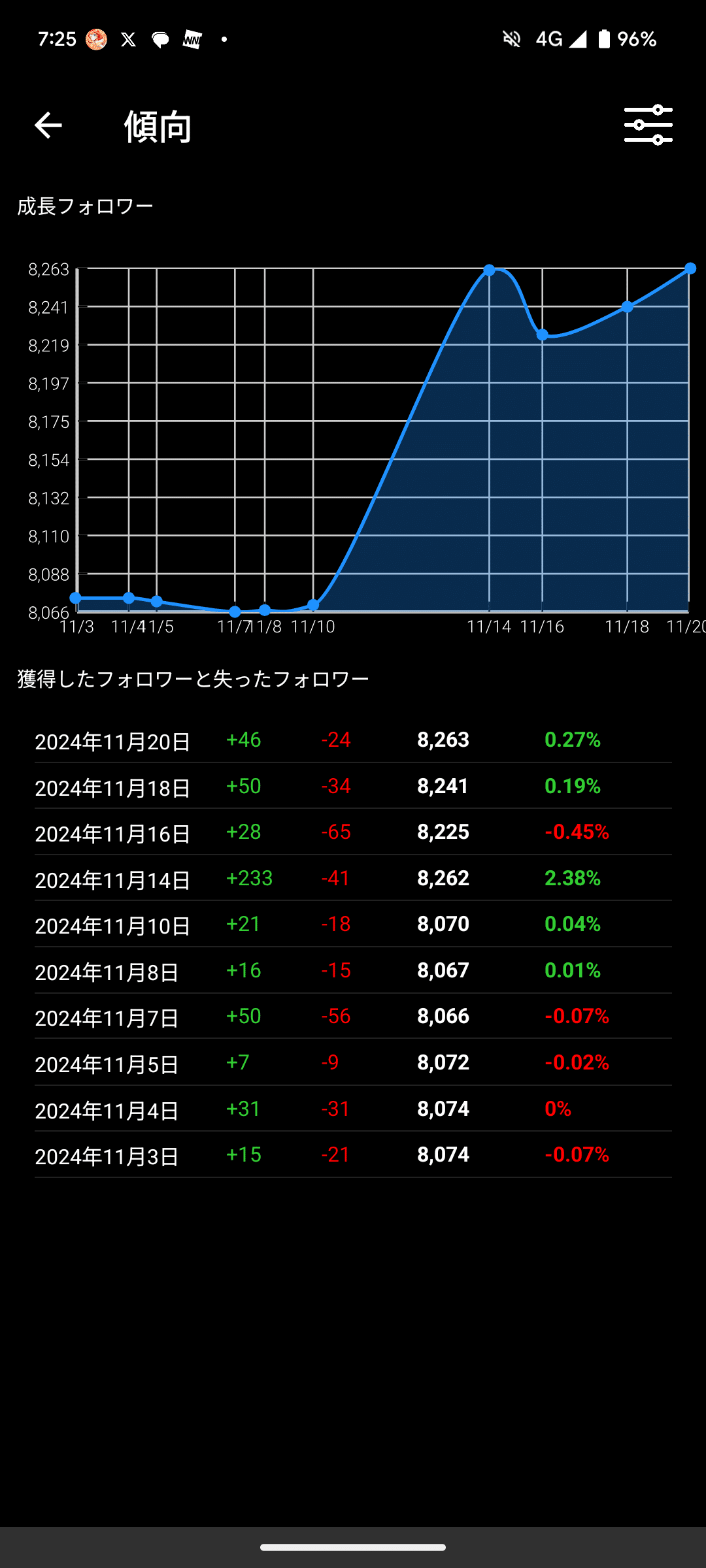 最近、X(旧Twitter)のフォロワー数が減りすぎたりするのか｜トシリア