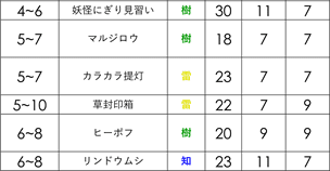 4~6階モンスターテーブル