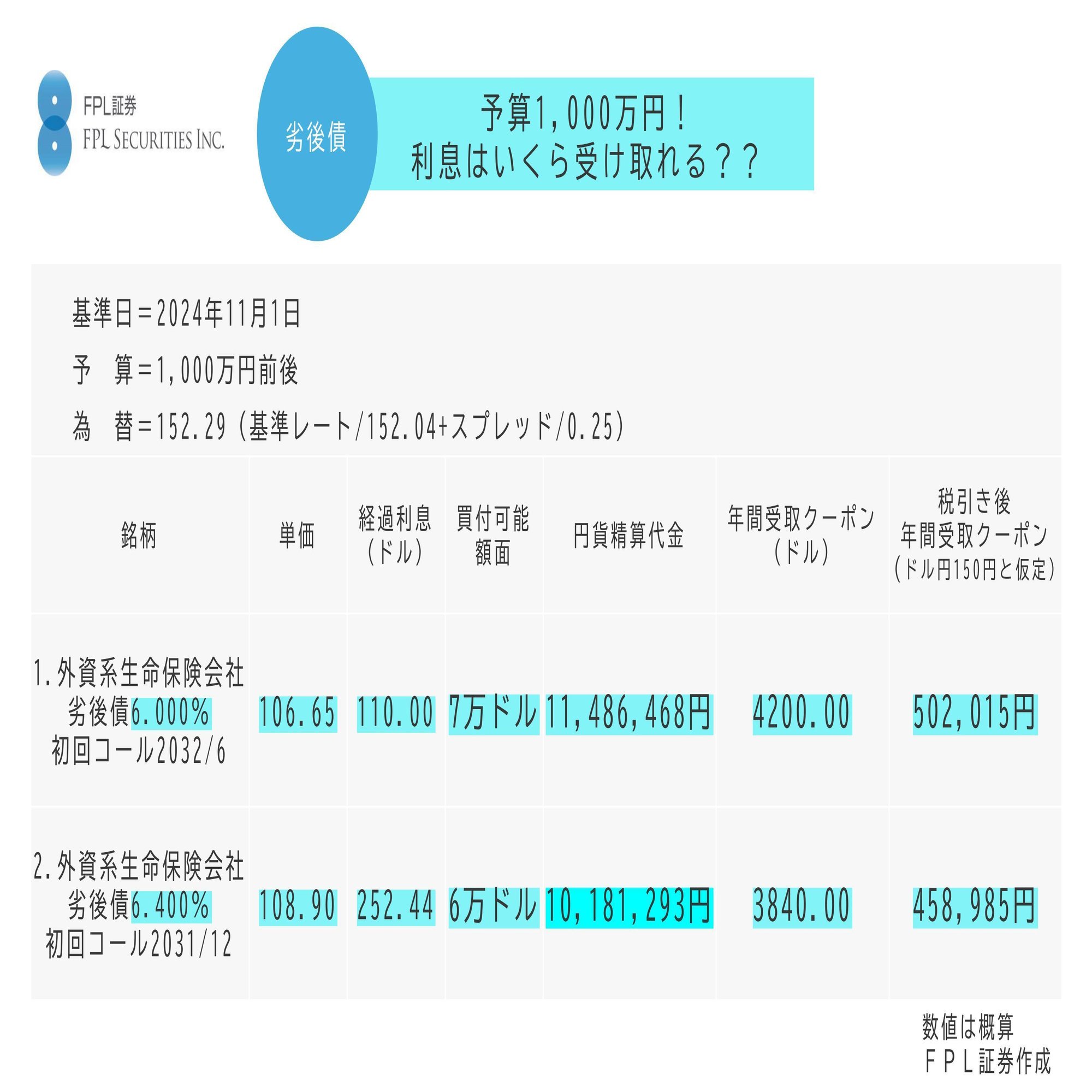 No.158 予算1,000万円 利息はいくらか。ー劣後債編ー｜ＦＰＬ証券〈預金以上株式未満、という選択〉