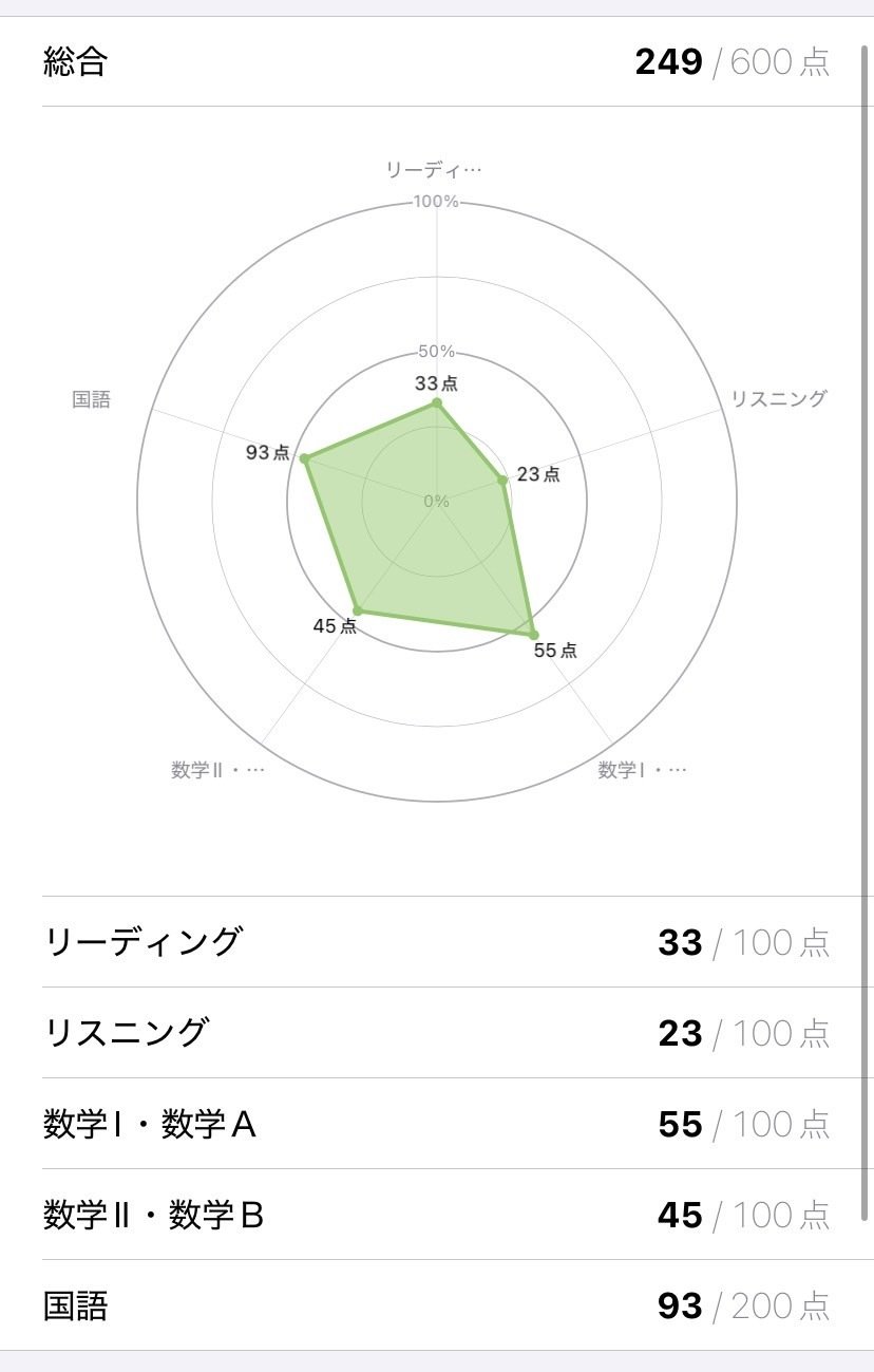 見てごらん】現役147点差落ちから1年で最低点+68点で東工大に