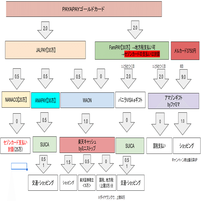 チャージルートと出口まとめ｜はるまき
