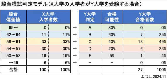 合否判定用の偏差値分布を見ていて – 2026年度 大学入学共通テスト特集 – GNJAIG