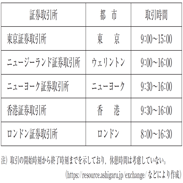 高卒認定試験の過去問解説：令和5年度第2回の地理A（1番の問3）と地理B（1番の問1） #時差 #標準時 #タイムゾーン #等時帯 #現地時間 #証券 取引所｜冗楽王国のカッパ