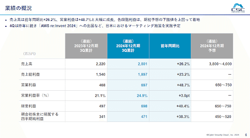 うぃぴ　2021年から2024年　4年分　第３回のみ IRTV 3936] Globalway / Consolidated sales increased compared