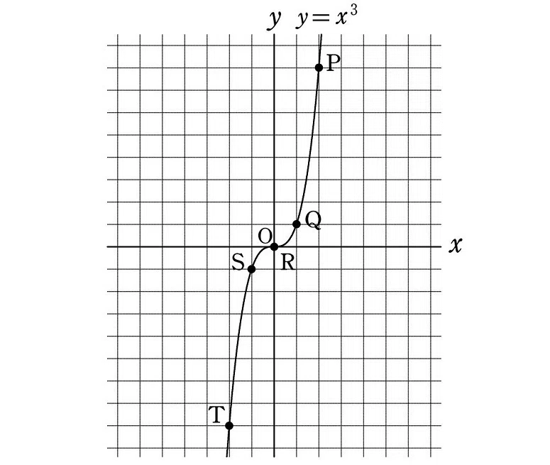 中学でも分かる 「平方根」|中学でもわかる浪漫数学