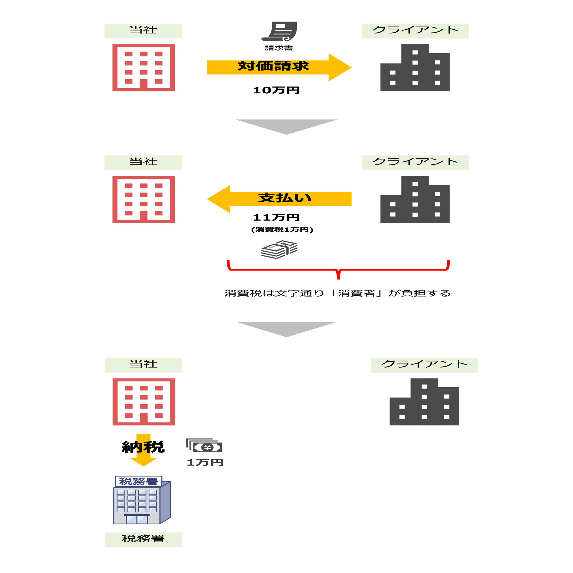 クイックに理解する「消費税還付の仕組み」｜ビスポークパートナー株式会社