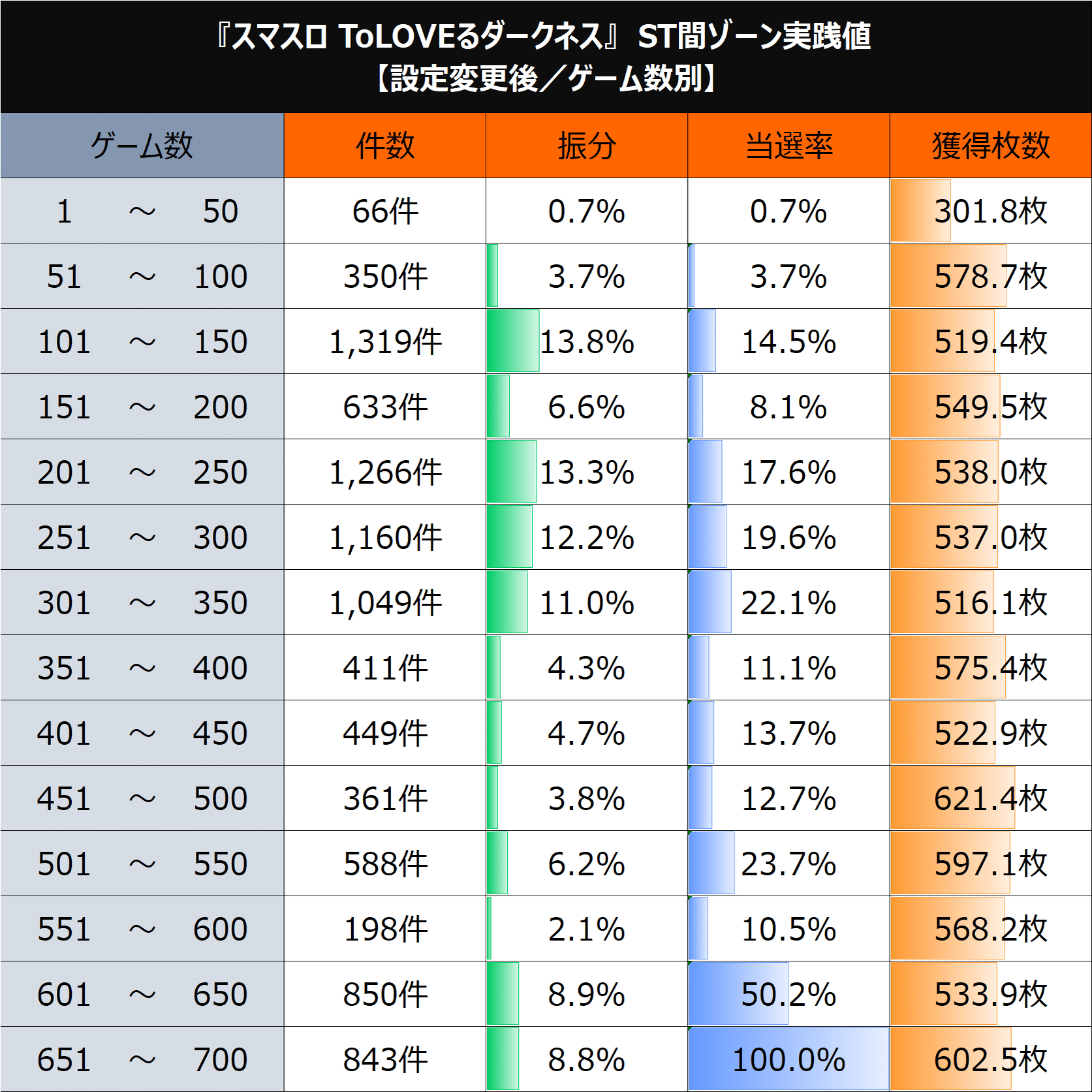 スマスロとらぶる】L ToLOVEるダークネス 狙い目まとめ（天井期待値