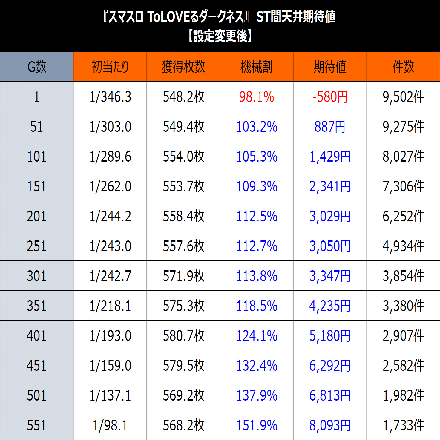 スマスロとらぶる】L ToLOVEるダークネス 狙い目まとめ（天井期待値
