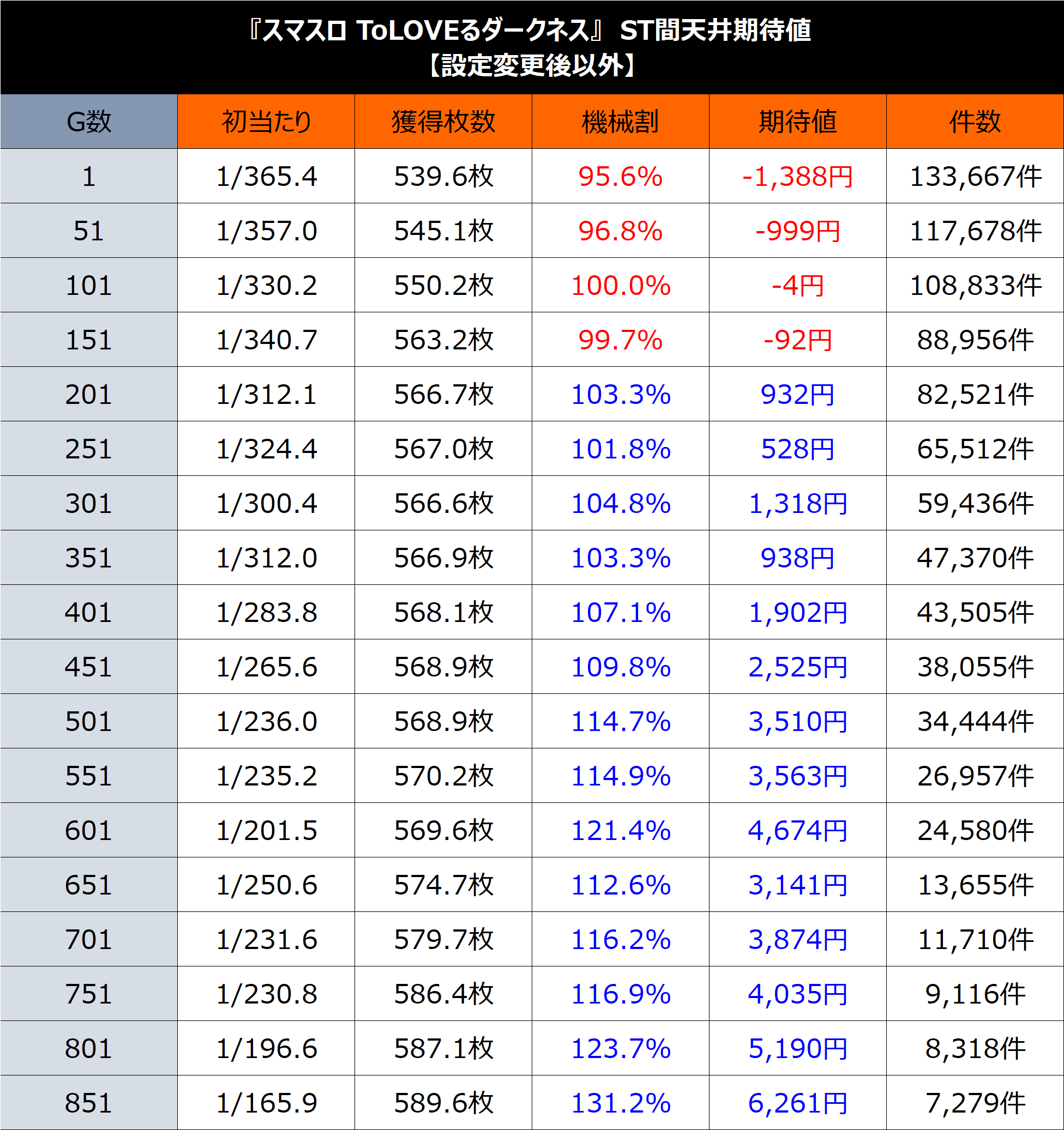 スマスロとらぶる】L ToLOVEるダークネス 狙い目まとめ（天井期待値