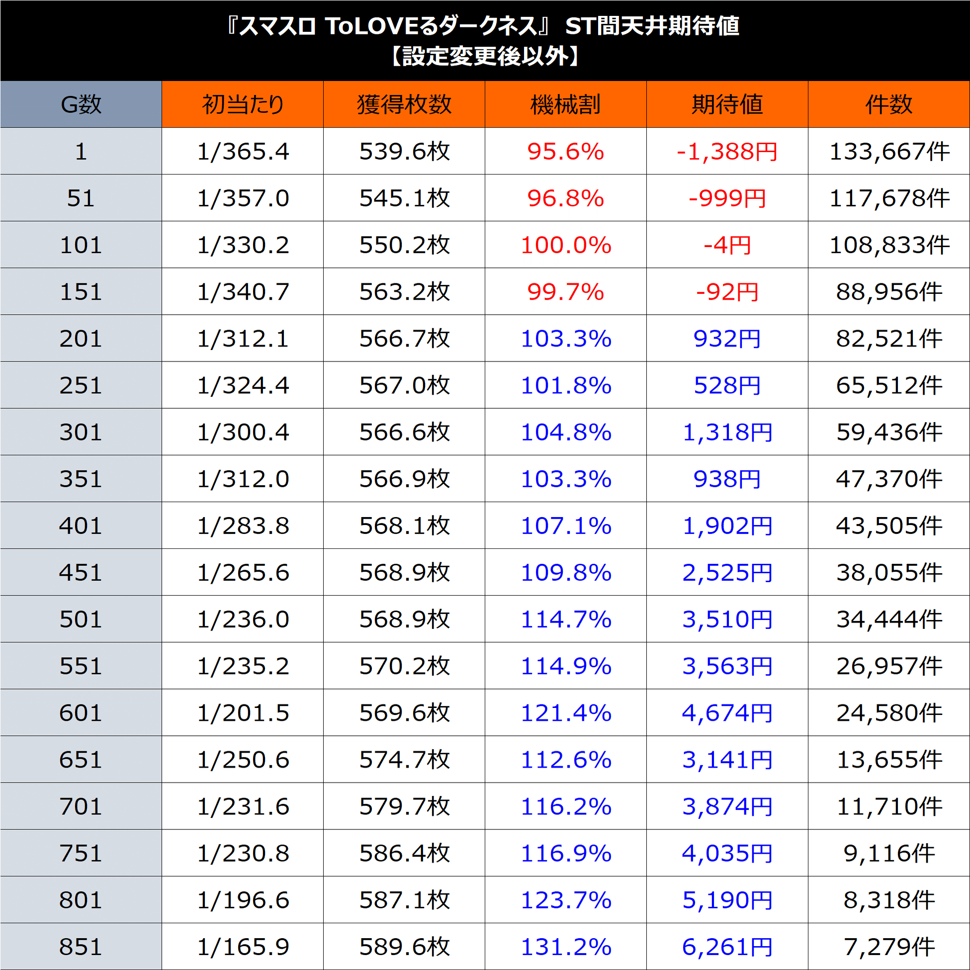 スマスロとらぶる】L ToLOVEるダークネス 狙い目まとめ（天井期待値