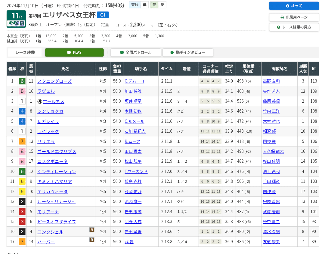 第44回ジャパンカップ(G1)回顧🆕｜reiwa_blackout