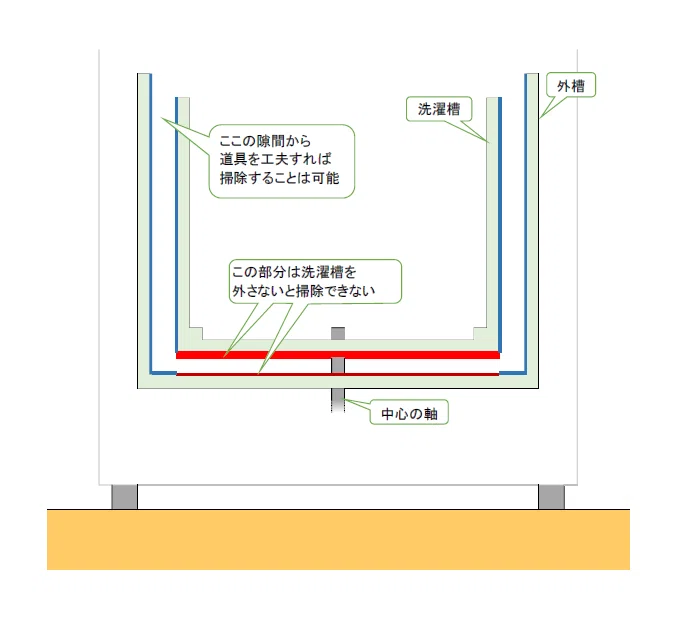 タテ型洗濯機を分解して徹底的に掃除する 分解編｜c-craft