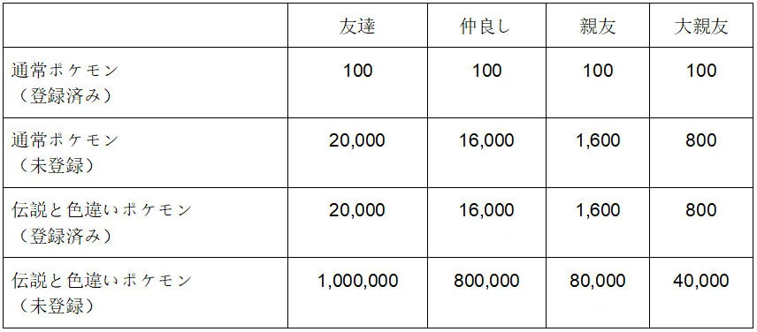 [Complete Guide] Pokémon GO Trade Distance Extension | Pokémon Trading ...