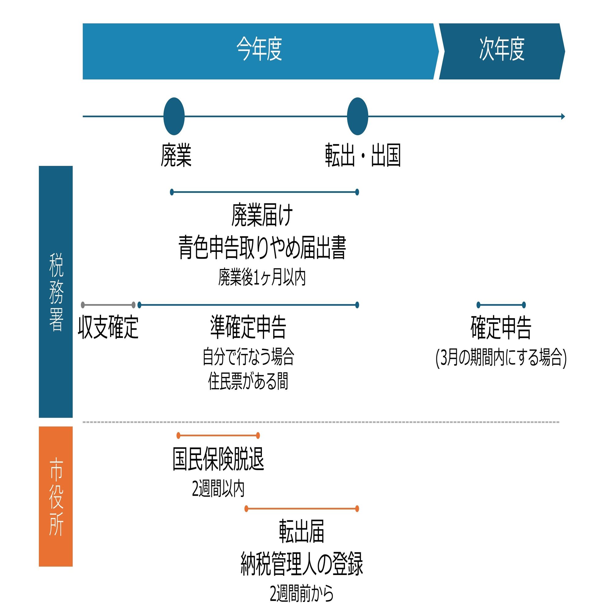 個人事業主□海外移住□出国するまでにやることまとめ｜Aube