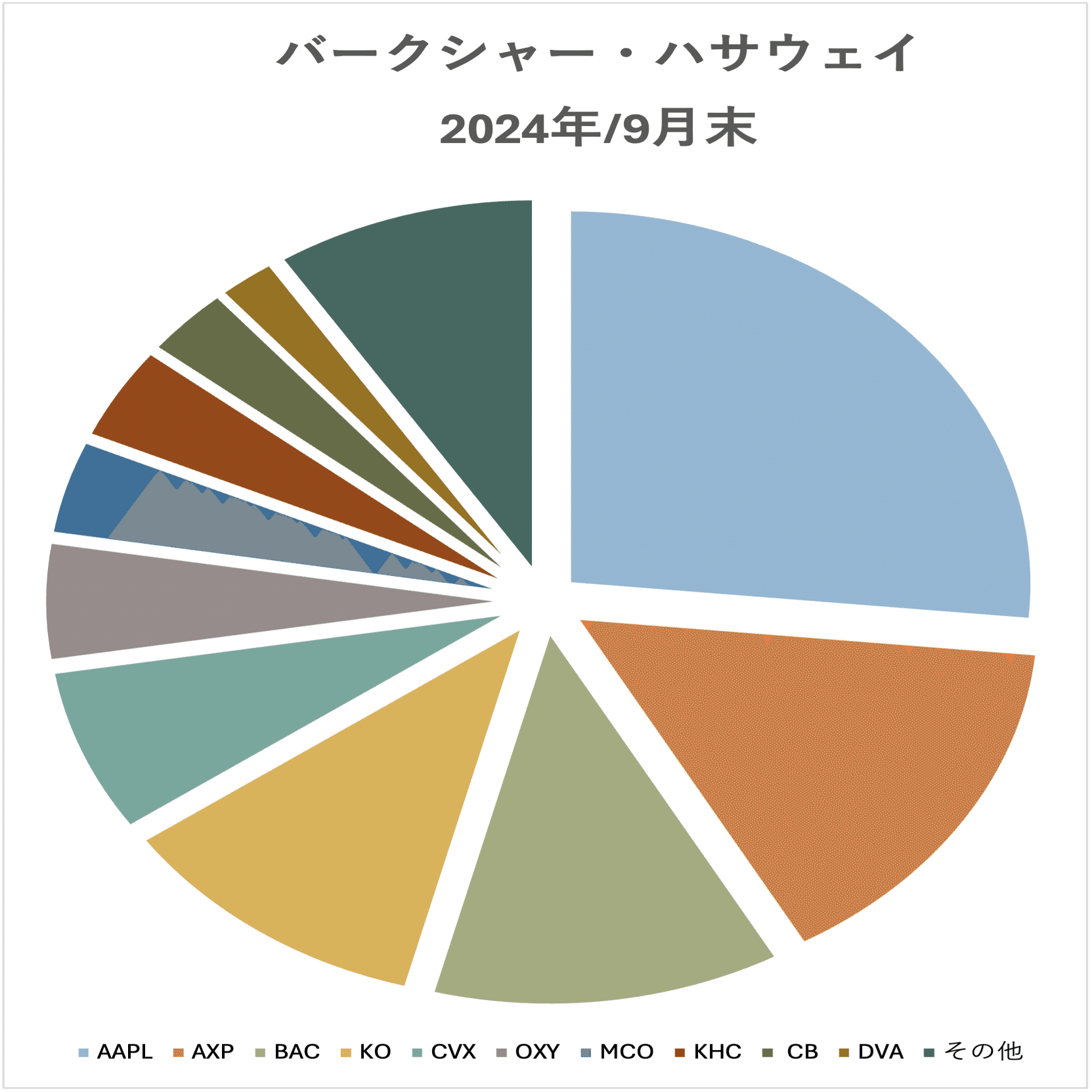 バフェット氏のバークシャー・ハサウェイの最新ポートフォリオ。【9月末】アップル株売却とキャッシュ化の背景は！？｜アメ株チャレンジ！