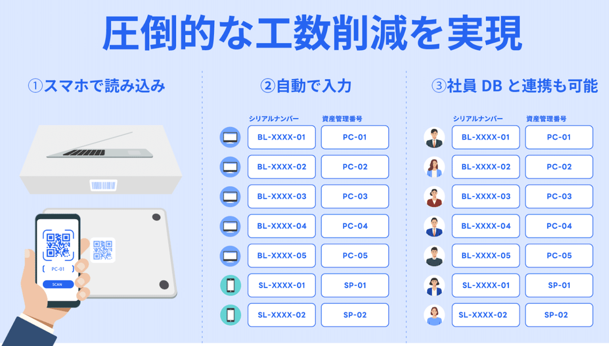 Bundleの備品管理の説明スライド。圧倒的な工数削減を実現というタイトル。①スマホで読み込み②自動で入力③社員DBと連携も可能と表記され、イラストで説明されている