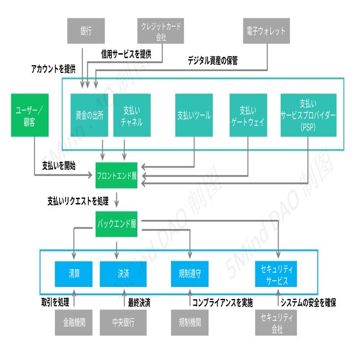 DeFiからPayFiへ：暗号決済エコシステムの台頭と未来｜5Mind DAO