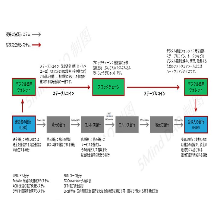 DeFiからPayFiへ：暗号決済エコシステムの台頭と未来｜5Mind DAO