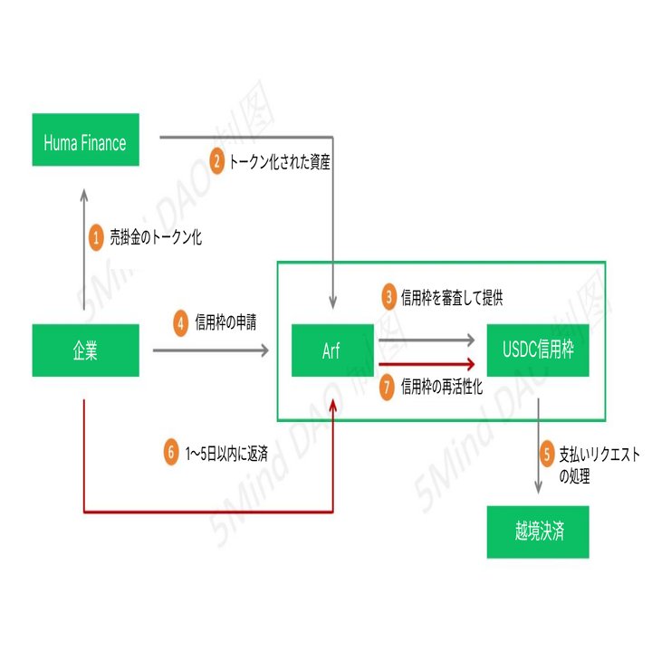 DeFiからPayFiへ：暗号決済エコシステムの台頭と未来｜5Mind DAO