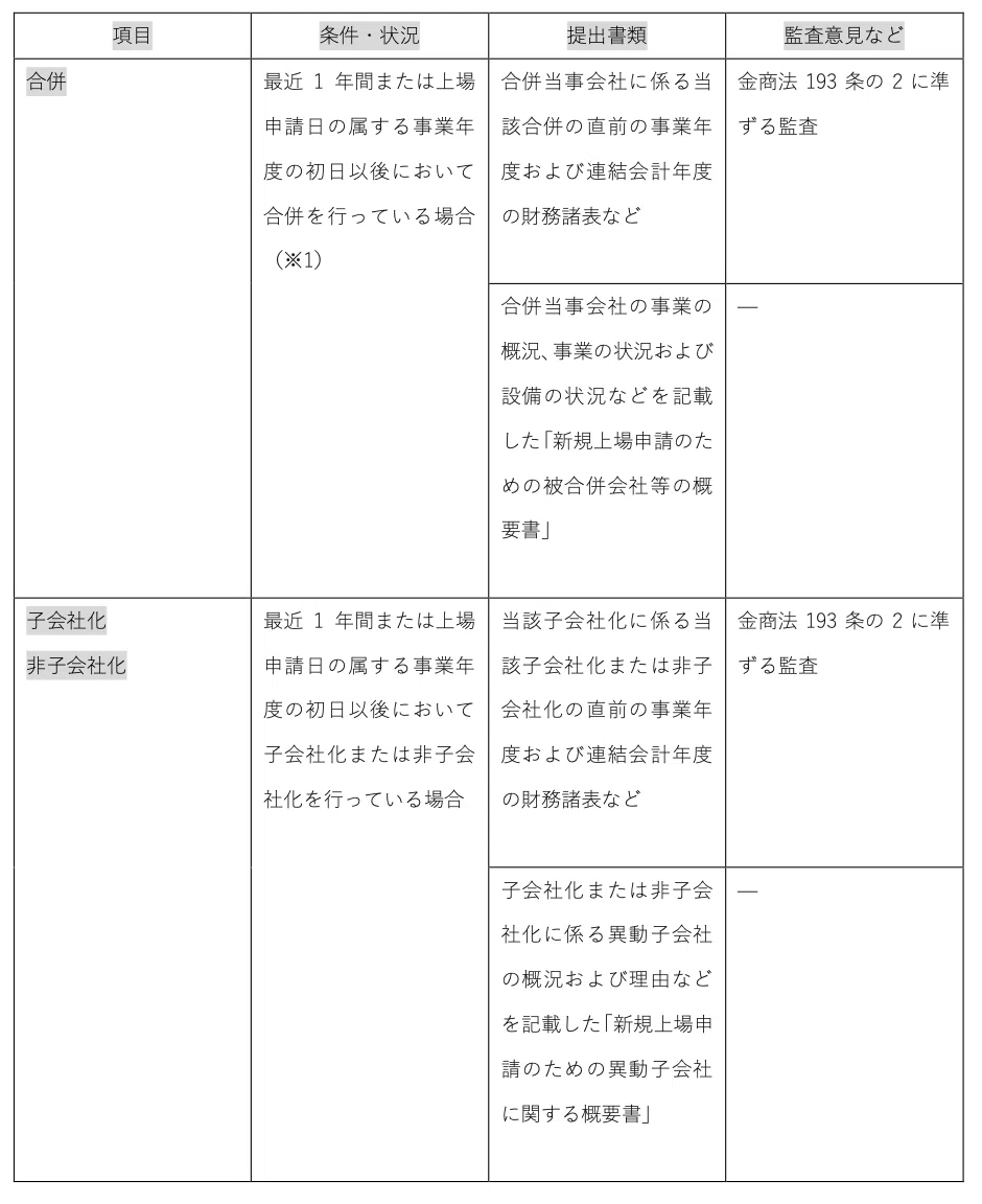 [IPO Support Information] Prospects for Mergers, etc., for which ...