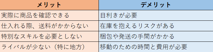 メリット
実際に商品を確認できる
仕入れる際、送料がかからない
特別なスキルを必要としない
ライバルが少ない（特に地方）

デメリット
目利きが必要
在庫を抱えるリスクがある
梱包や発送の手間がかかる
移動のための時間と費用が必要